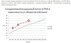 замеры воздушного потока вентилятора TF120 на оборотах от 500 до 1800 об мин и GF140 FDB на об...jpg