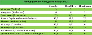 период цветения и плодоношения для земли.jpg