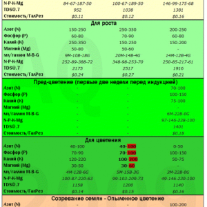 Nutrient profiles For Cannabis with matching General Hydroponics Flora mixes