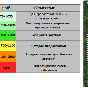 уровень PPM и описание