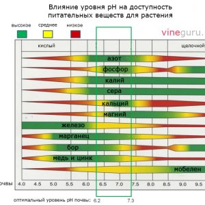 при каком PH усваиваются микроэлементы