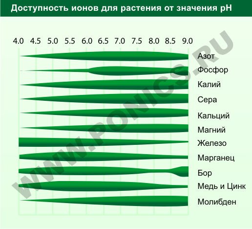 avail chart