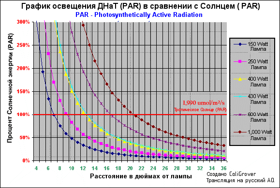 Irradiance Graph Of High Pressure Sodium (PAR) Vs Sun (PAR)