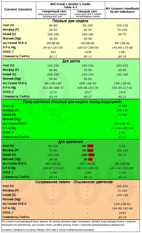 Nutrient profiles For Cannabis with matching General Hydroponics Flora mixes