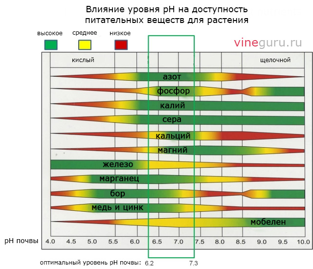 при каком PH усваиваются микроэлементы