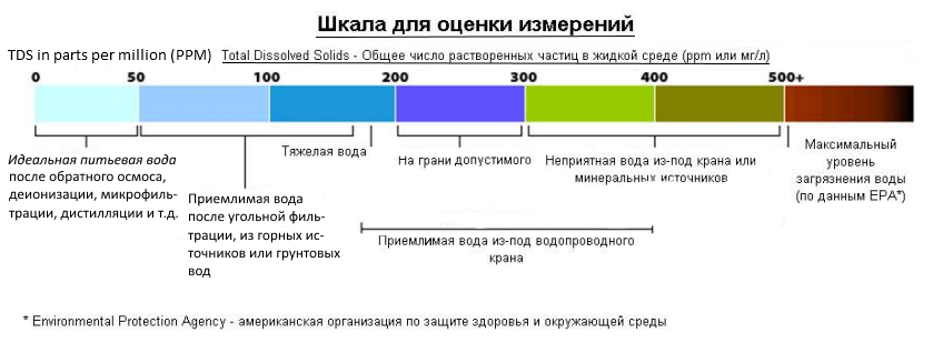 Шкала TDS