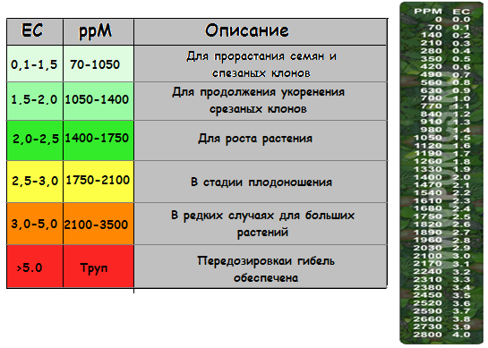 уровень PPM и описание